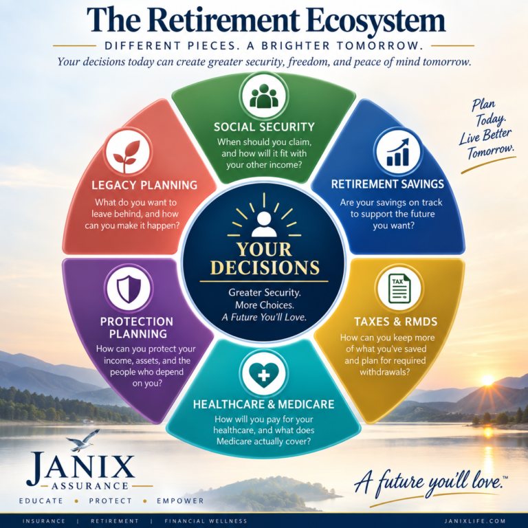 The Retirement Ecosystem showing how Social Security, retirement savings, taxes and RMDs, healthcare and Medicare, protection planning, and legacy planning connect to retirement decisions.