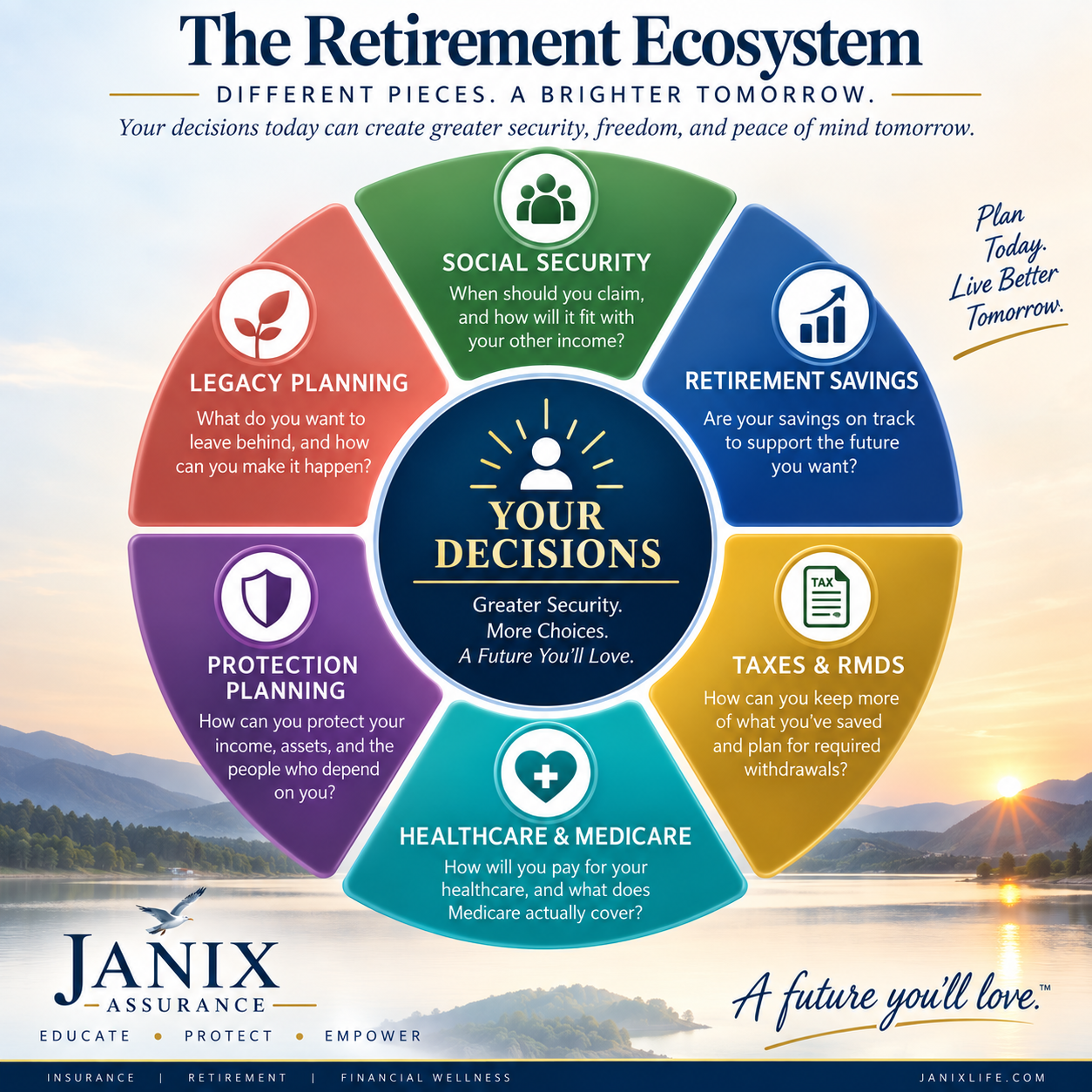 The Retirement Ecosystem showing how Social Security, retirement savings, taxes and RMDs, healthcare and Medicare, protection planning, and legacy planning connect to retirement decisions.