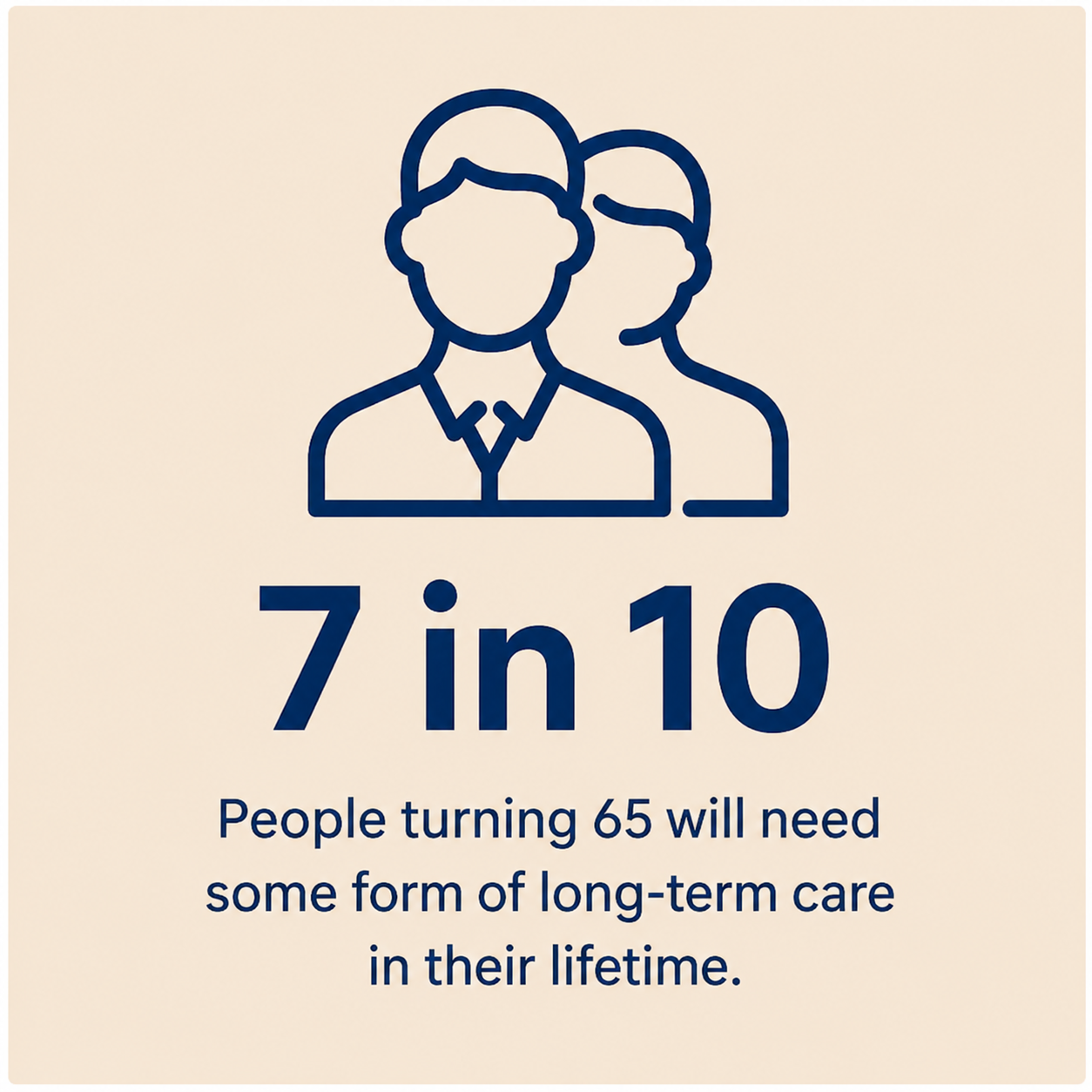 Illustration showing that 7 in 10 adults age 65 and older will need some form of long-term care during their lifetime.